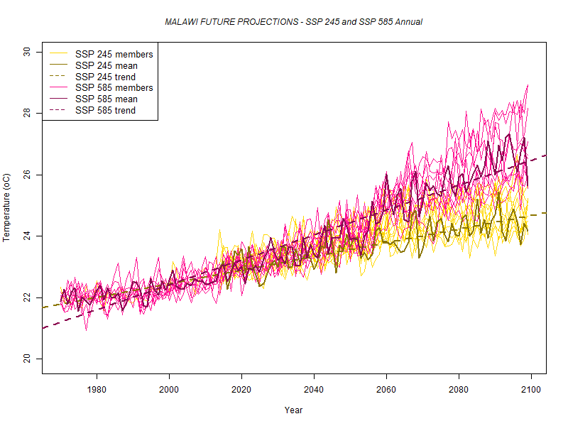 Temperature projection chart