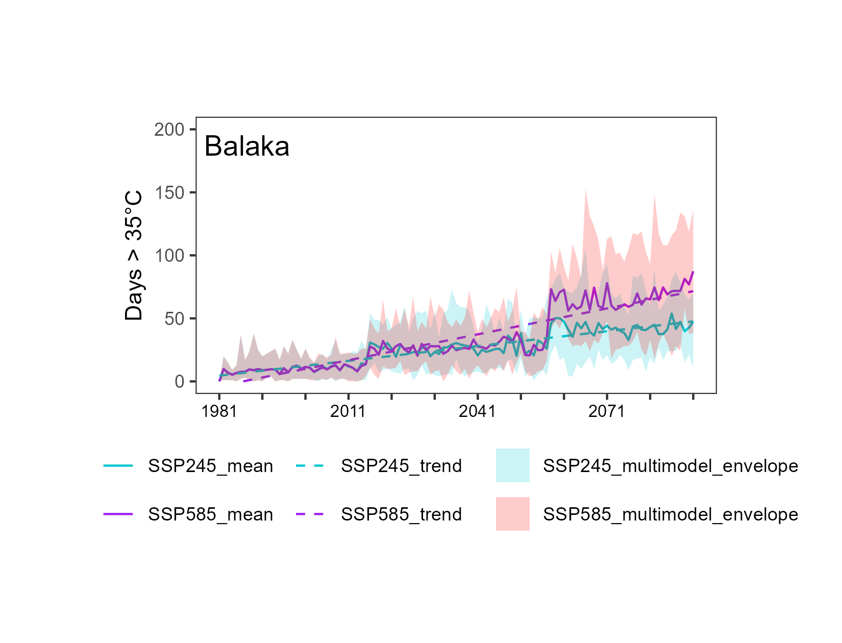 Heatwave days projections chart, Balaka