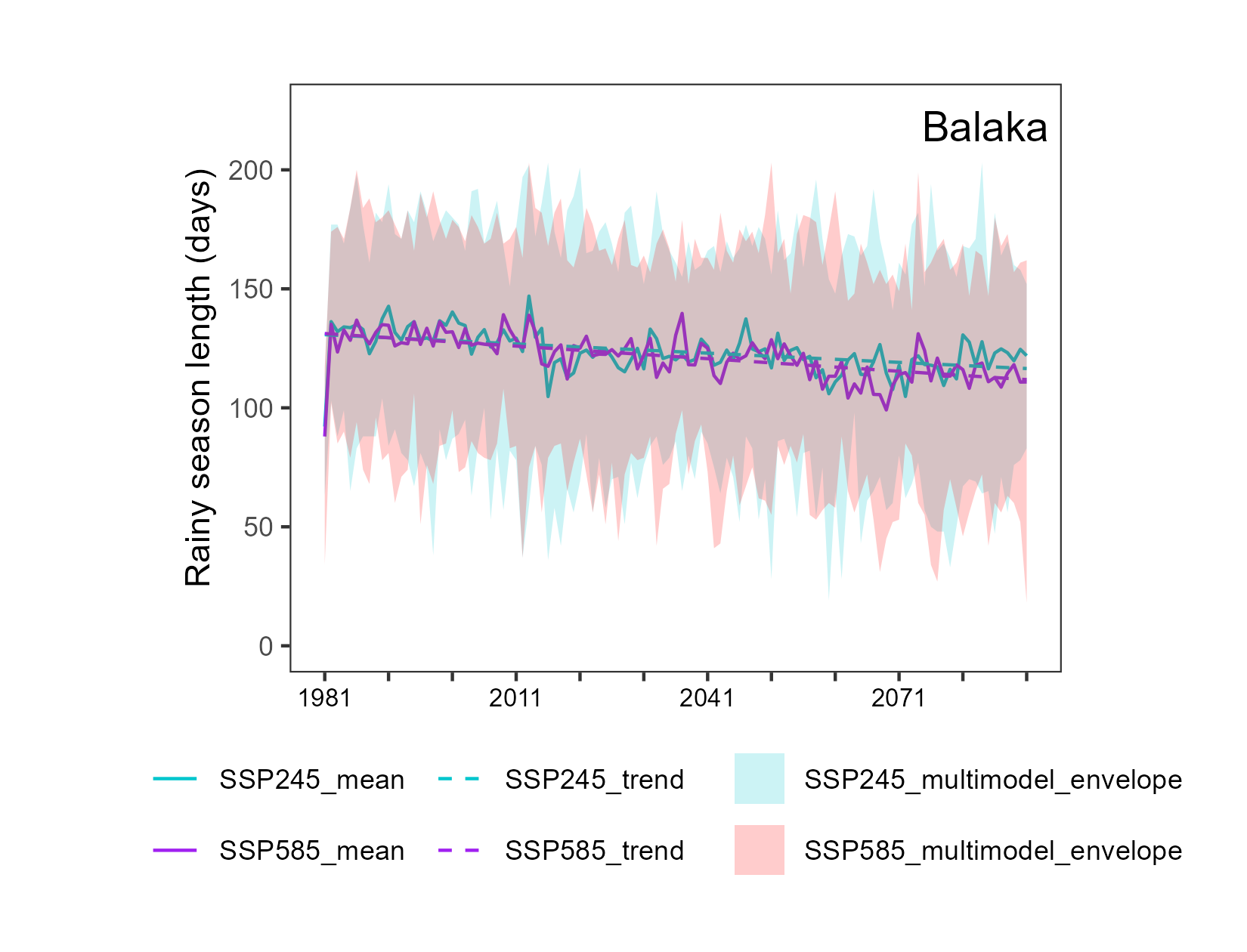 Length of the rainy season projections chart, Balaka