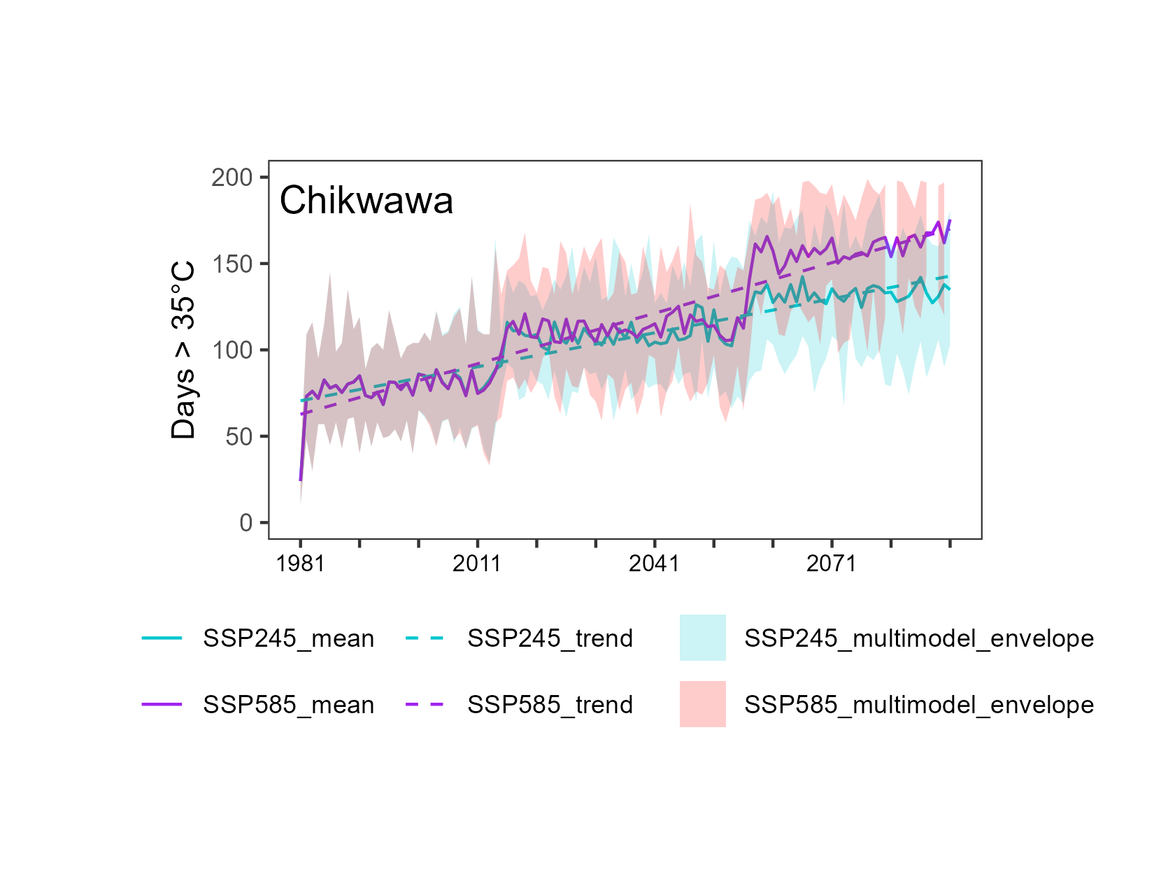 Heatwave days projections chart, Chikwawa