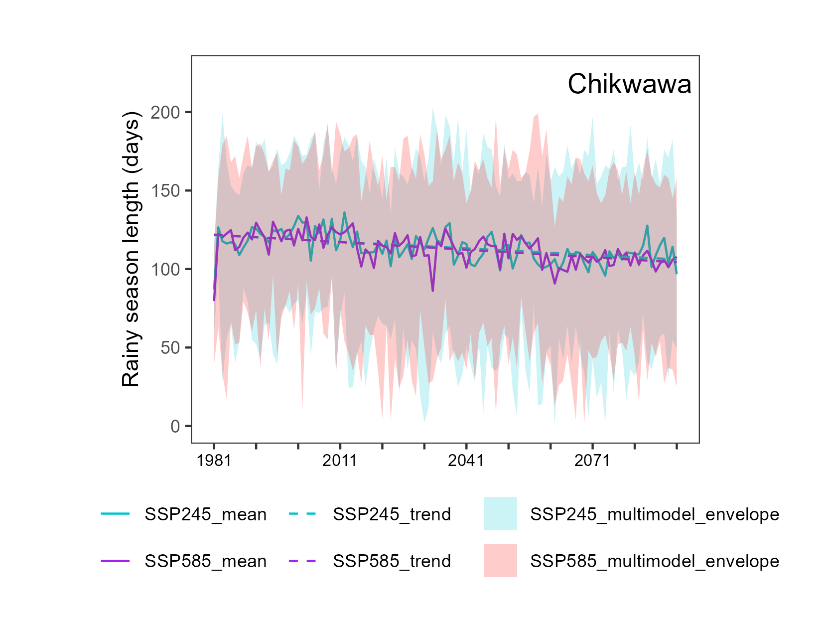 Length of the rainy season projections chart, Chikwawa