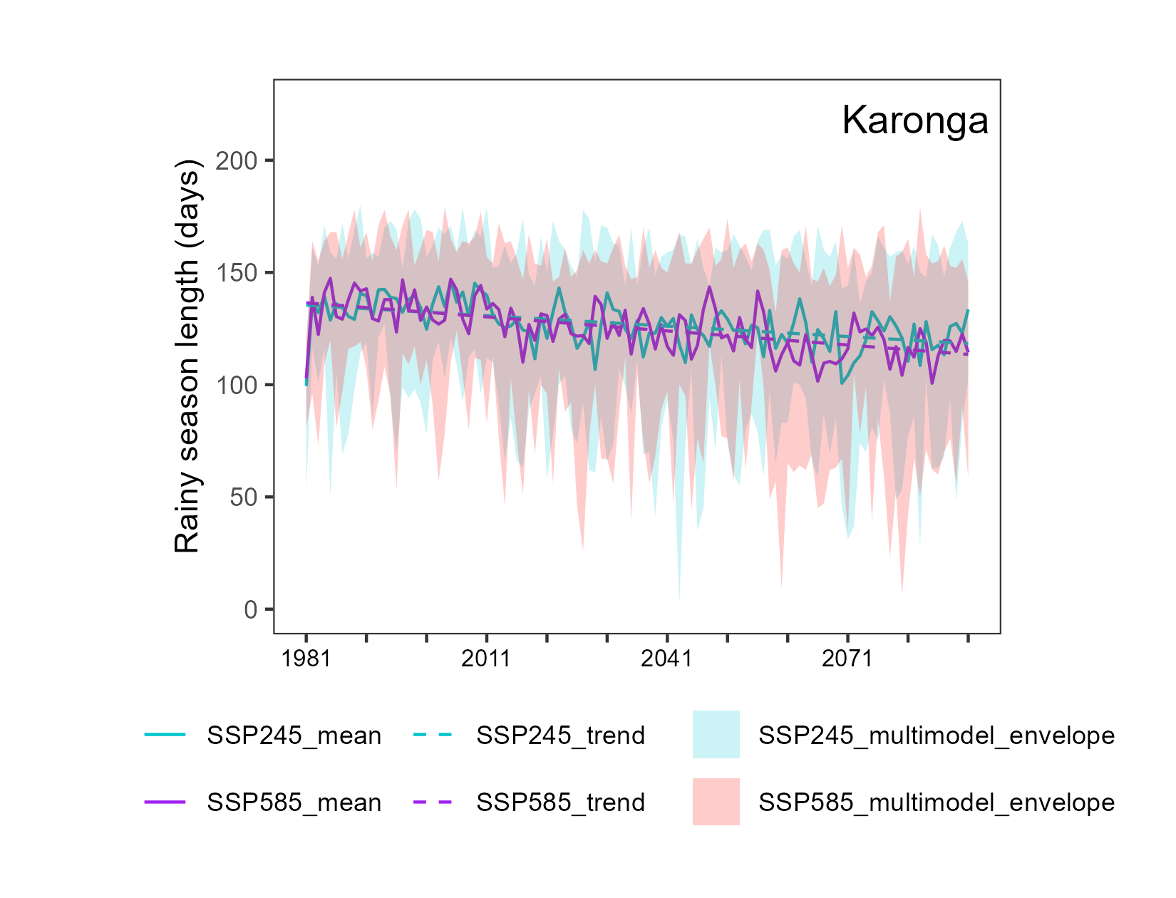 Length of the rainy season projections chart, Karonga