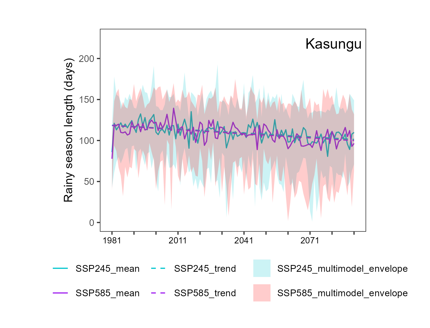 Length of the rainy season projections chart, Kasungu