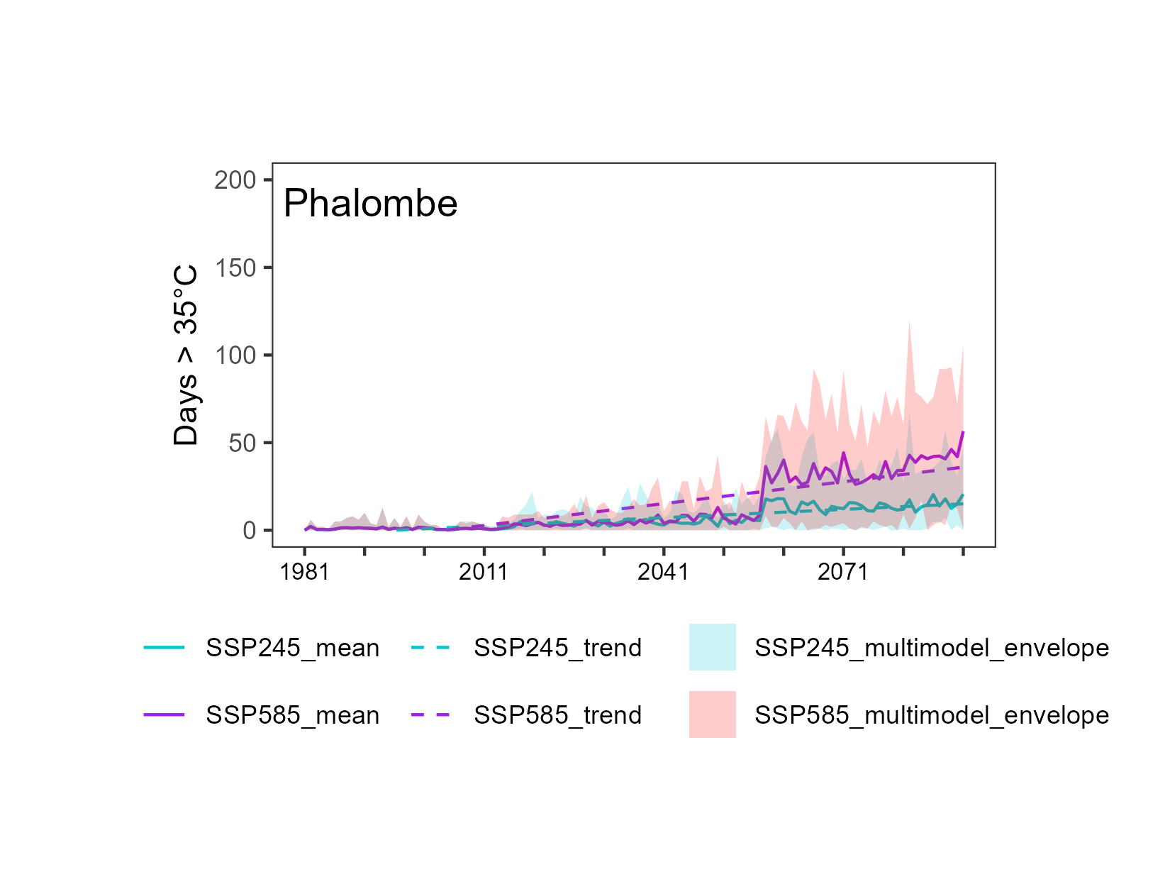 Heatwave days projections chart, Phalombe