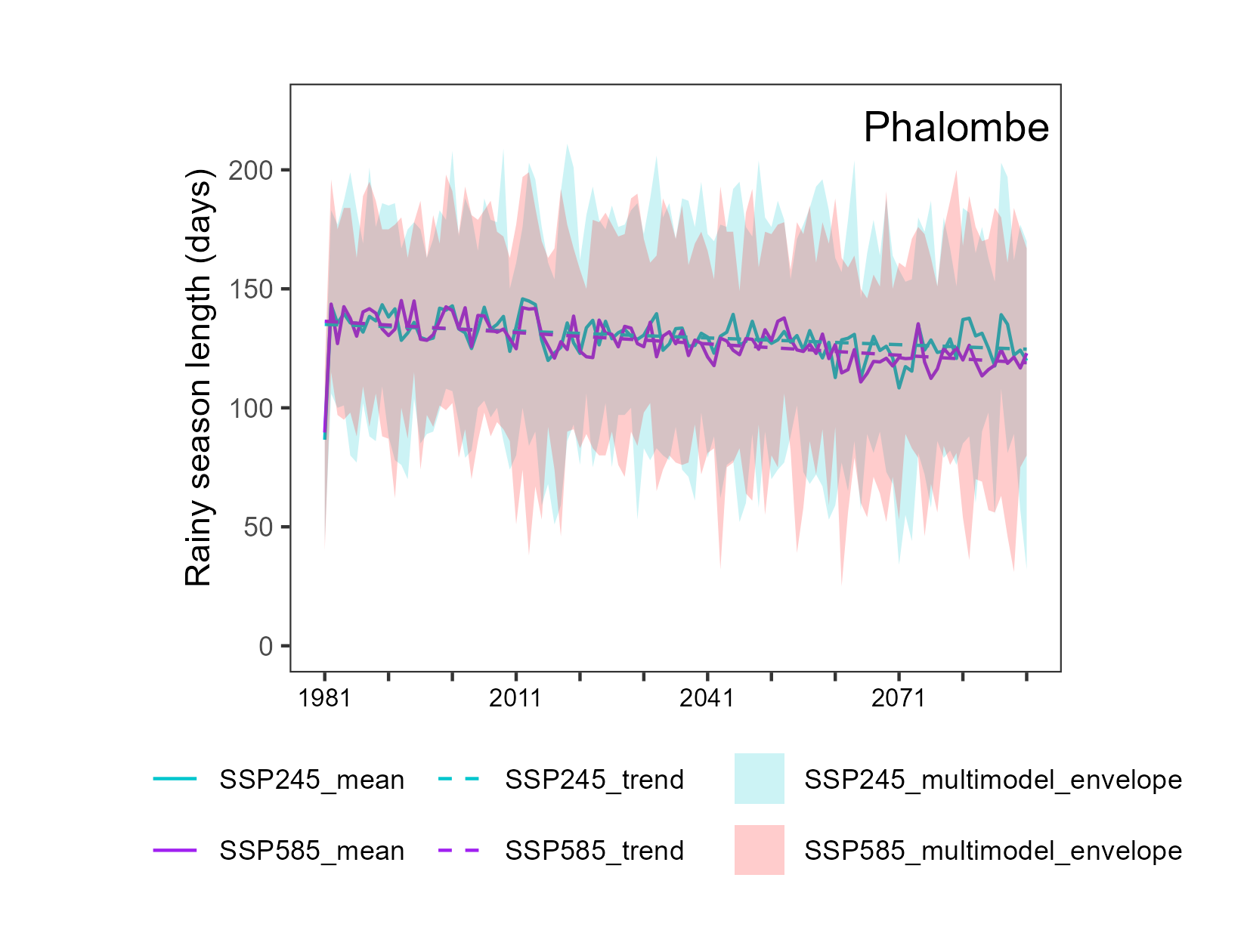 Length of the rainy season projections chart, Phalombe