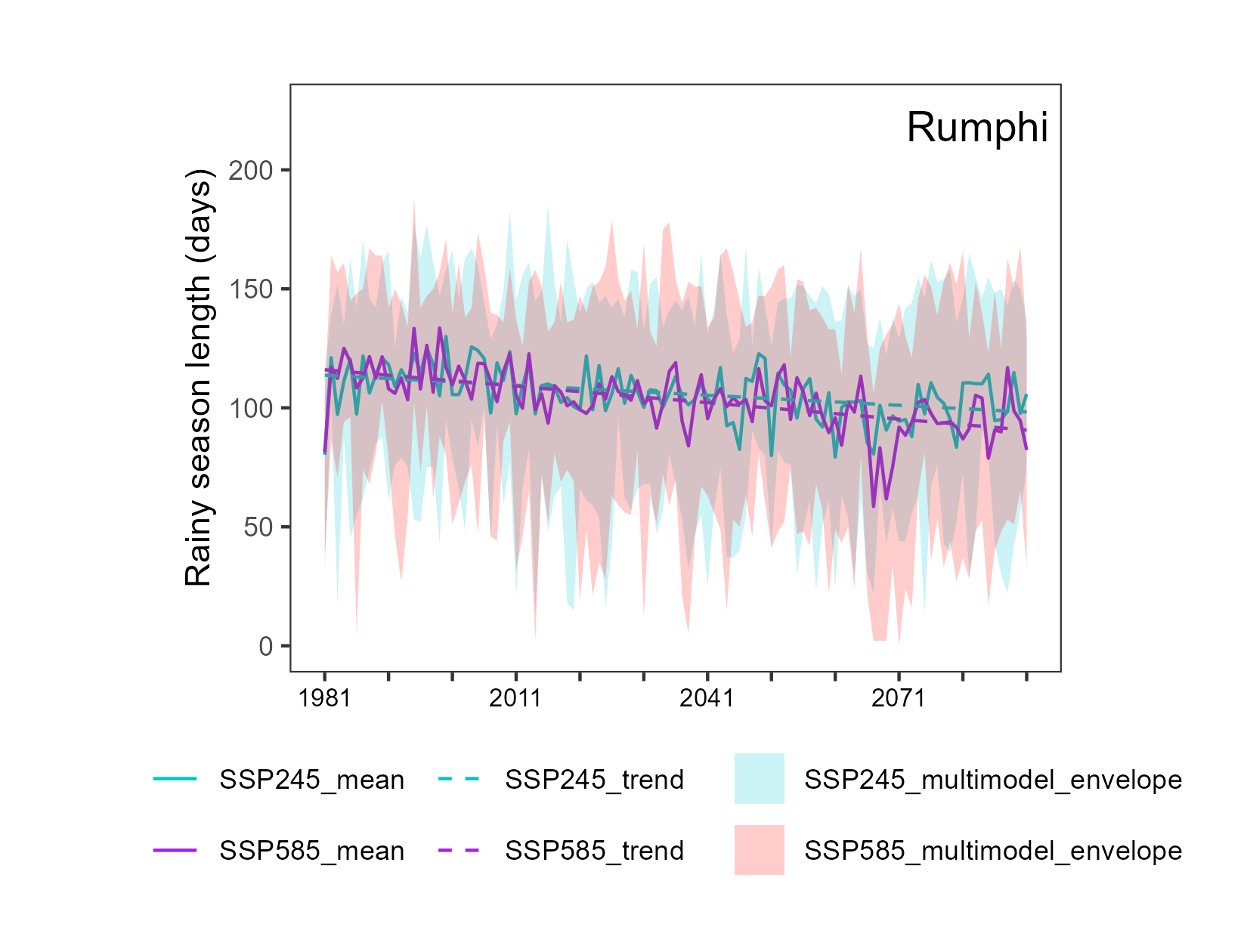 Length of the rainy season projections chart, Rumphi