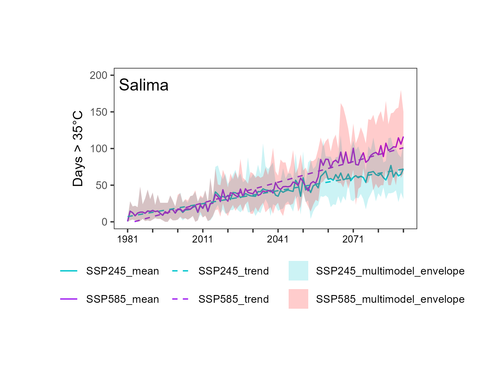 Heatwave days projections chart, Salima