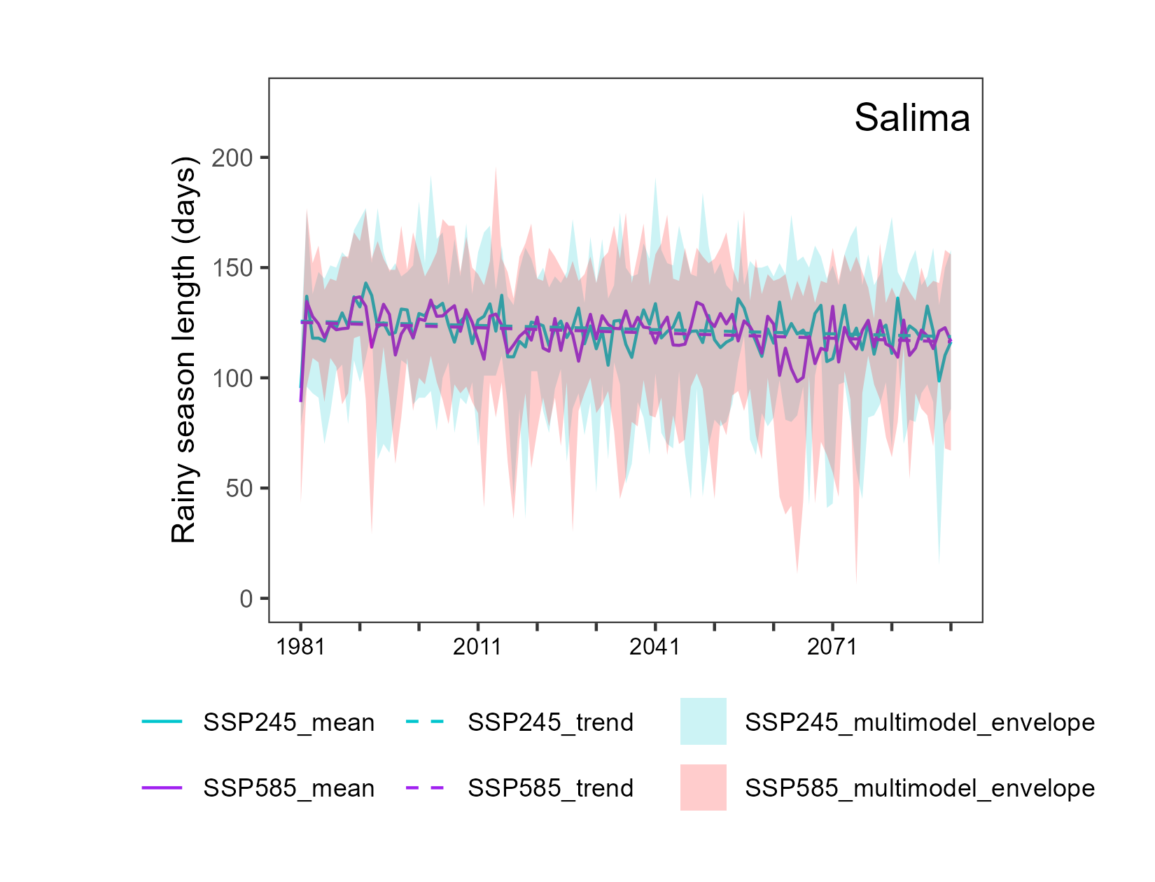 Length of the rainy season projections chart, Salima