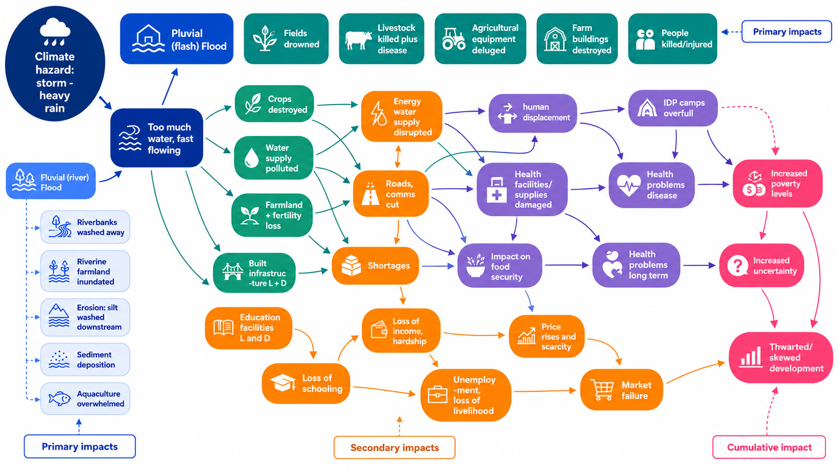 Diagram of cascading climate impacts in Malawi