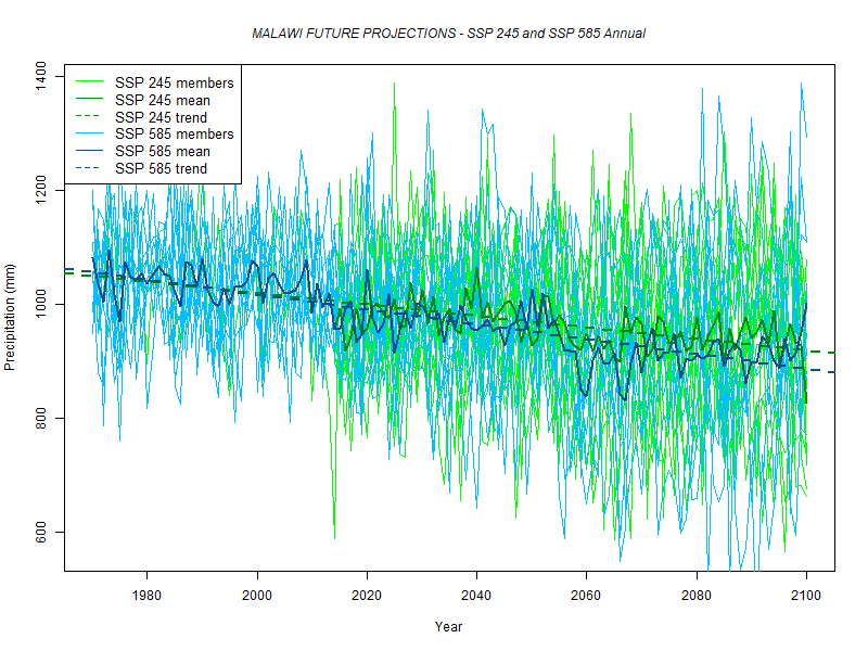 Precipitation projection chart